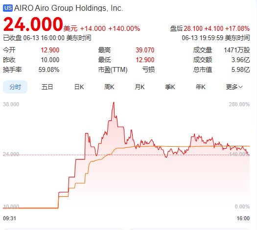 上市首日暴涨140% 军用无人机公司登陆纽交所(😢) AI打造产品核心竞争力