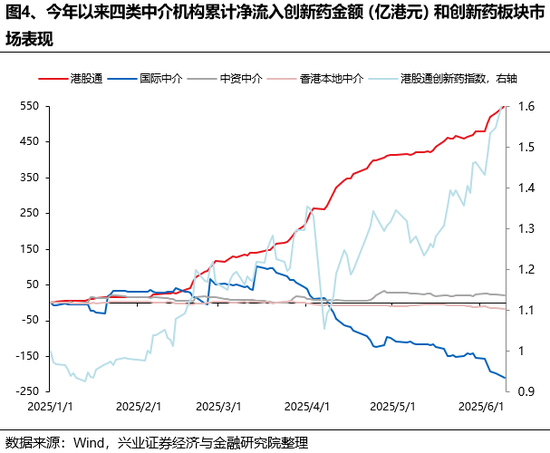 兴证策略：谁(🤙)在买港股新消费和创新药？